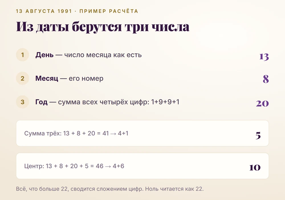 Расчёт матрицы судьбы для 13 августа 1991: день 13, месяц 8, сумма цифр года 20, сумма трёх чисел 5, центр 10