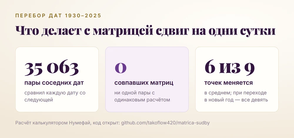 Результат перебора: 35 063 пары соседних дат, ноль совпавших матриц, в среднем меняется 6 точек из 9