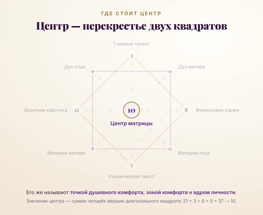 Где находится центр матрицы судьбы: перекрестье диагонального и прямого квадратов, для 21 марта 1988 года центральный аркан равен 10