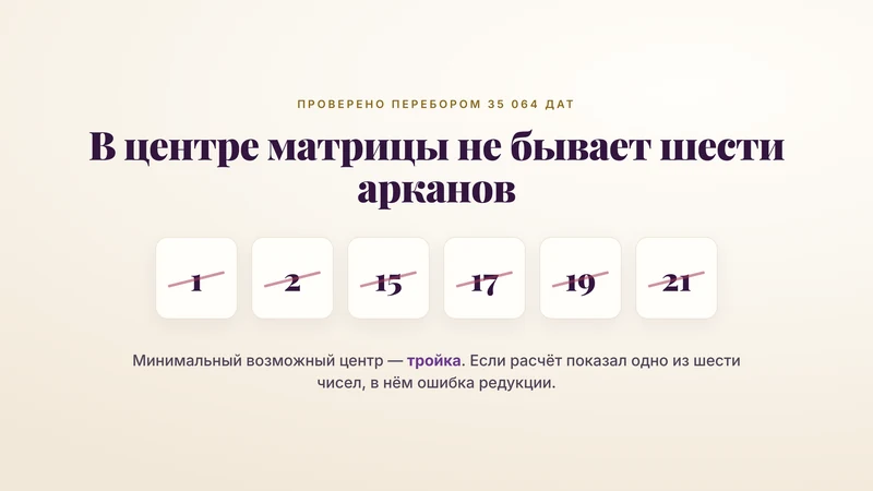 Арканы, которых не бывает в центре матрицы судьбы: 1, 2, 15, 17, 19 и 21